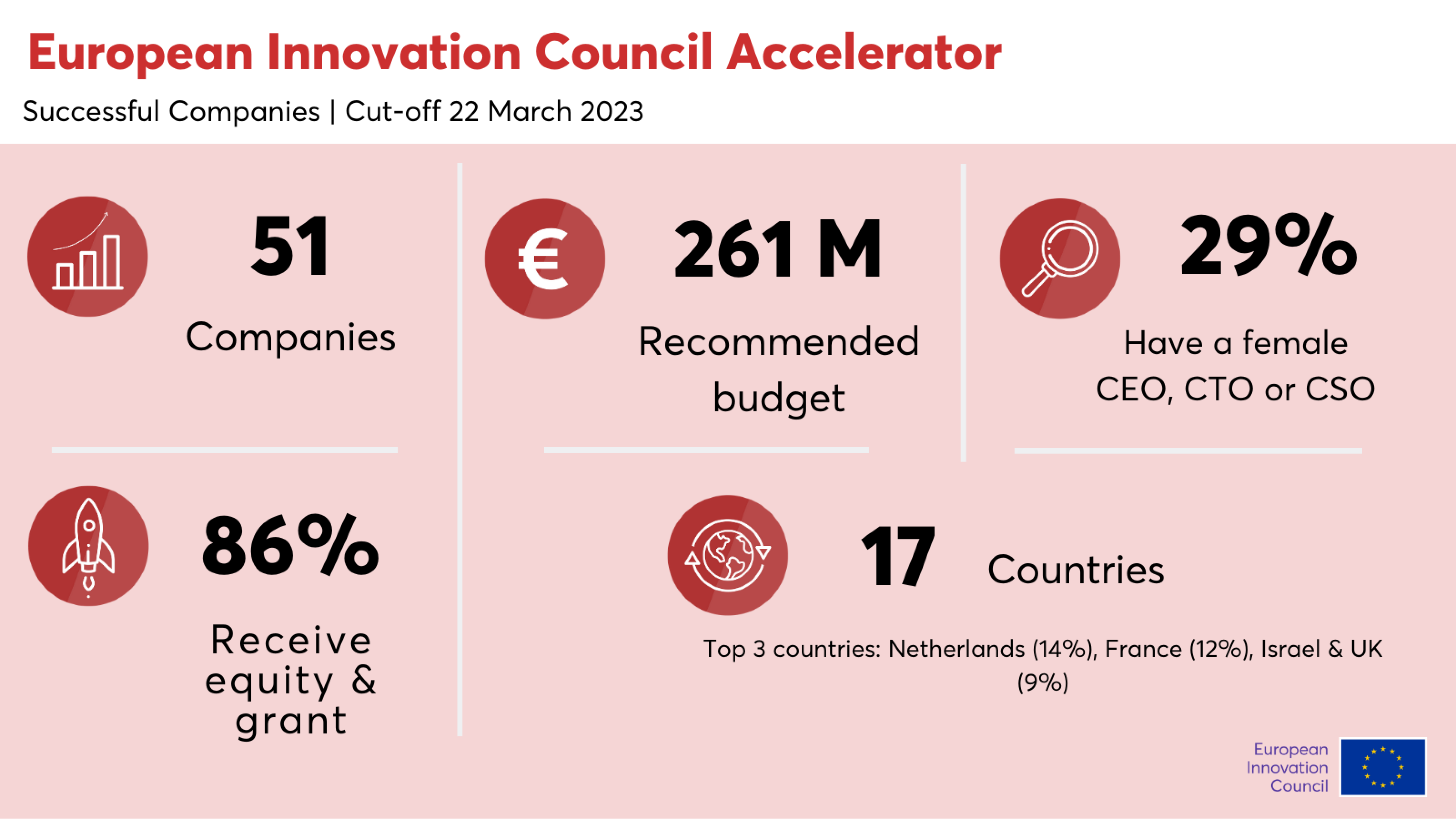 European_Innovation_Council_Accelerator